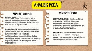 FORTALEZAS: se definen como parte
positiva de la organizacion ,de caracter
interno. son capaciddades especiales con
que cuenta la organizacion.
DEBILIDADES: son aquellos factores que
provocan una posicion desfavorable en el
cumplimiento de los objetivos
institucionales.una caracteristica de las
debilidades es que pueden afectar en forma
negativa y directa al desempeño de la
organizacion .
ANALISIS FODA
OPORTUNIDADES : Son los factores
que resulten positivos,favorables y
explotables los cuales se deben
identificar y descubrir en el entorno en
el que actua la organizacion.
AMENAZAS: son aquellas situaciones
que provienen del entorno y que
puedan atender contra el cumplimiento
de los objetivos institucionales.
ANALISIS EXTERNO
ANALISIS INTERNO
 