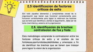 2.5 identificacion de factores
criticos de exito
Son todo aquellos elementos y componentes claves de la
organización que tienen que funcionar correctamente para
funcionar correctamente para lograr la visión.son los factores
que se tiene que identificar y darles el seguimiento , debe ser de
tanto nivel interno y externo en la organizacion
2.6. identificacion de brechas:
contratacion de fce y foda
Esta metodologia comprende la contrastacion entre los
factores criticos de exito y el analisis de las
fortalezas,oportunidades,debilidades y amenazas a fin
de identificar las brechas que se tienen que trabajar
para lograr la vision de la organizacion.
 