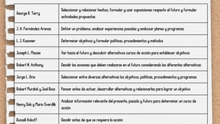 George R. Terry
Seleccionar y relacionar hechos, formular y usar suposiciones respecto al futuro y formular
actividades propuestas
J. A. Fernández Arenas Definir un problema, analizar experiencias pasadas y embozar planes y programas
L. J. Kazmier Determinar objetivos y formular políticas, procedimientos y métodos
Joseph L. Massie Ver hacia el futuro y descubrir alternativos cursos de acción para establecer objetivos
Robert N. Anthony Decidir las acciones que deben realizarse en el futuro considerando las diferentes alternativas
Jorge L. Oria Seleccionar entre diversas alternativas los objetivos, políticas, procedimientos y programas
Robert Murdick y Joel Ross Pensar antes de actuar, desarrollar alternativas y relacionarlas para lograr un objetivo
Henry Sisk y Mario Sverdlik
Analizar información relevante del presente, pasado y futuro para determinar un curso de
acción
Russell Ackoff Decidir antes de que se requiera la acción
 