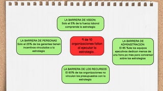 LA BARRERA DE VISION:
Solo el 5% de la fuerza laboral
comprende la estrategia
9 de 10
organizaciones fallan
al ejecutar la
estrategia .
LA BARRERA DE PERSONAS
Solo el 25% de los gerentes tienen
incentivos vinculados a la
estrategia
LA BARRERA DE
ADMINSITRACION
El 85 %de los equipos
ejecutivos dedican menos de
una hora po mes para conversar
sobre las estrategias
LA BARRERA DE LOS RECURSOS
El 60% de las organizaciones no
vinculan los presupuestos con la
estrategia
 