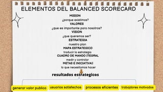 ELEMENTOS DEL BALANCED SCORECARD
MISION
¿porque existimos?
VALORES
¿que es importante para nosotros?
VISION
¿que queremos ser?
ESTRATEGIA
nuestro plan
MAPA ESTRATEGICO
traducir la estrategia
CUADRO DE MANDO ITEGRAL
medir y controlar
METAS E INICIATIVAS
lo que necesitamos hacer
resultados estrategicos
generar valor publico usuarios satisfechos procesos eficientes trabajdores motivados
 