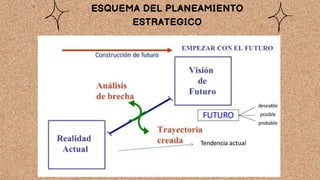 ESQUEMA DEL PLANEAMIENTO
ESTRATEGICO
 