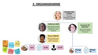 2. ORGANIGRAMME
Charlotte GELI
CADIOU
Directrice
Département Pilotage
Service Client
Catherine LAVAL
Responsable Conduite
d'activités GP et BL et
planification multi-
domaines
Roxane RIBAUD
Responsable Equipe
Conduite d'Activité
Multi - domaines
CA E CA RS CA GP
Genevieve DE
MISCAULT
Responsable pilotage
Entreprises et Réseau
Structurant
Pilotage
E
Pilotage
RS
5
 