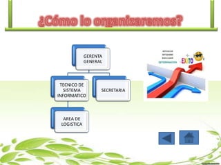 GERENTA
GENERAL

TECNICO DE
SISTEMA
INFORMATICO

AREA DE
LOGISTICA

SECRETARIA

 