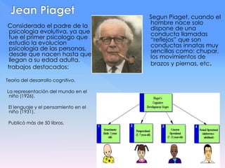 Considerado el padre de la
psicologia evolutiva, ya que
fue el primer psicologo que
estudio la evolucion
psicologia de las personas,
desde que nacen hasta que
llegan a su edad adulta.
trabajos destacados:
Teorìa del desarrollo cognitivo.
La representación del mundo en el
niño (1926).
El lenguaje y el pensamiento en el
niño (1931).
Publicò màs de 50 libros.
Segun Piaget, cuando el
hombre nace solo
dispone de una
conducta llamadas
“reflejos” que son
conductas innatas muy
sencillas como: chupar,
los movimientos de
brazos y piernas, etc.
 