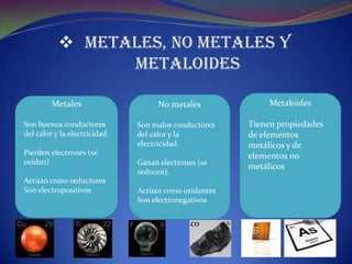  Metales, No Metales y
                 Metaloides

         Metales                    No metales                  Metaloides

Son buenos conductores         Son malos conductores       Tienen propiedades
del calor y la electricidad.   del calor y la              de elementos
                               electricidad.               metálicos y de
Pierden electrones (se                                     elementos no
oxidan)                        Ganan electrones (se
                                                           metálicos
                               reducen).
Actúan como reductores
Son electropositivos           Actúan como oxidantes
                               Son electronegativos


                                              co       6
 
