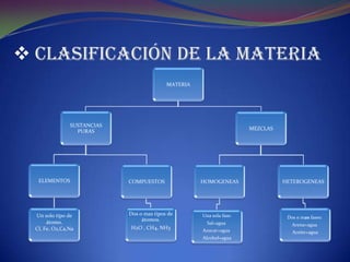  Clasificación de la Materia
                                            MATERIA




                SUSTANCIAS
                                                                       MEZCLAS
                  PURAS




   ELEMENTOS                 COMPUESTOS               HOMOGENEAS                 HETEROGENEAS




  Un solo tipo de            Dos o mas tipos de       Una sola fase:
                                  átomos.                                         Dos o mas fases:
       átomo.                                           Sal+agua                    Arena+agua
  Cl, Fe, O2,Ca,Na           H2O , CH4, NH3           Azucar+agua                   Aceite+agua
                                                      Alcohol+agua
 