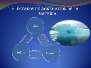  Estados de Agregación de la
           materia

              Gas




              Fusión
  Sólido                    Líquido
           Solidificación
 