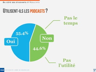 D U C Ô T É D E S É T U D I A N T S / / R É S U LTAT S




UTILISENT-ILS LES PODCASTS ?
                                                                 Pas le
                                                                 temps

                   55,4%
                                                         Non
     Oui
                                            44,6%

                                                                 Pas
                                                               l’utilité
                                                                           26
 