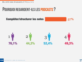 D U C Ô T É D E S É T U D I A N T S / / R É S U LTAT S




POURQUOI REGARDENT-ILS LES PODCASTS ?
      Compléter/structurer les notes                                         57%
           Rattrapper un cours manqué                                        60%
     Revoir un passage mal compris                                           59%
                                                         Réviser       34%
         1                              2                          3     4
          76,1%                         44,3%                  52,4%     49,3%



                                                                                   27
 