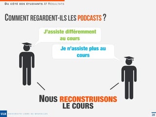 D U C Ô T É D E S É T U D I A N T S / / R É S U LTAT S




COMMENT REGARDENT-ILS LES PODCASTS ?
                                   J’assiste différemment
                                          au cours
                                                  Je n’assiste plus au
                                                         cours




                               NOUS RECONSTRUISONS
                                                    LE COURS
                                                                         28
 