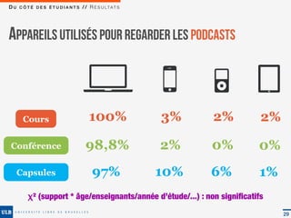 D U C Ô T É D E S É T U D I A N T S / / R É S U LTAT S




APPAREILS UTILISÉS POUR REGARDER LES PODCASTS



      Cours                            100%              3%    2%          2%

 Conférence                          98,8%               2%    0%         0%
   Capsules                             97%              10%   6%         1%
         χ² (support * âge/enseignants/année d’étude/...) : non signiﬁcatifs
                                                                                29
 