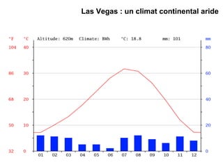 San
Las Vegas : un climat continental aride
 