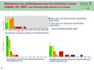 Résistance aux antibiotiques pour les bactéries à Gram négatif, UE, 2007 :  une fréquence déjà élevée ou en hausse Pays avec une augmentation significative (2005-2007)    Pays avec une diminution significative (2005-2007) Pseudomonas aeruginosa  résistant aux Carbapènemes(%) Klebsiella pneumoniae  résistant aux Céphalosporines de 3ème génération (%) Escherichia coli  résistant aux Céphalosporines de 3ème génération (%) Source: EARSS & ECDC, 2009 No. of countries No. of countries 