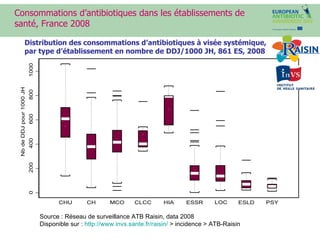 Distribution des consommations d’antibiotiques à visée systémique, par type d’établissement en nombre de DDJ/1000 JH, 861 ES, 2008 Source : Réseau de surveillance ATB Raisin, data 2008 Disponible sur :  http://www.invs.sante.fr/raisin/  > incidence > ATB-Raisin Consommations d’ antibiotiques dans les établissements de santé, France 2008 