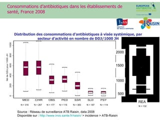 Distribution des consommations d’antibiotiques à visée systémique, par secteur d’activité en nombre de DDJ/1000 JH Source : Réseau de surveillance ATB Raisin, data 2008 Disponible sur :  http://www.invs.sante.fr/raisin/  > incidence > ATB-Raisin Consommations d’ antibiotiques dans les établissements de santé, France 2008 REA 500 1000 1500 2000 N = 316 N = 267 N = 177 N = 119 N = 383 N = 187 N = 114 N = 132 