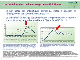 Les bénéfices  d’un meilleur usage  des antibiotiques Le bon usage des antibiotiques permet de limiter la sélection et l’émergence et des bactéries résistantes. 19-23 La diminution de l’usage des antibiotiques a également été associée à une moindre incidence des infections à  Clostridium difficile . 24-26 Taux d’entérocoques résistants à la Vancomycine dans les hôpitaux avant et après la mise en place d’un programme de bon usage des antibiotiques comparé avec les taux des hôpitaux de même taille du réseau de surveillance  National Healthcare Safety Network (NHSN, anciennement réseau  NNIS). 27 Taux de  Clostridium difficile , nosocomiaux, exprimés par 1,000 patient-jours, avant et après la mise en place d’un programme de bon usage des antibiotiques. 28 19, 24. Davey P, Brown E, Fenelon L, Finch R, Gould I, Hartman G, et al. Interventions to improve antibiotic prescribing practices for hospital inpatients.  Cochrane Database Syst Rev. 2005(4):CD003543. 20.  Lepper PM, Grusa E, Reichl H, Hogel J, Trautmann M. Consumption of imipenem correlates with beta-lactam resistance in Pseudomonas aeruginosa.  Antimicrob Agents Chemother. 2002 Sep;46(9):2920-5.  21, 25, 27, 28.  Carling P, Fung T, Killion A, Terrin N, Barza M. Favorable impact of a multidisciplinary antibiotic management program conducted during 7 years. Infect Control Hosp Epidemiol. 2003 Sep;24(9):699-706.  22. Bradley SJ, Wilson AL, Allen MC, Sher HA, Goldstone AH, Scott GM. The control of hyperendemic glycopeptide-resistant Enterococcus spp. on a haematology unit by changing antibiotic usage.  J Antimicrob Chemother.  23. De Man P, Verhoeven BAN, Verbrugh HA, Vos MC, Van Den Anker JN.  An antibiotic policy to prevent emergence of resistant bacilli. Lancet. 2000;355(9208):973-8.  26. Byl B, Clevenbergh P, Jacobs F, Struelens MJ, Zech F, Kentos A, et al. Impact of infectious diseases specialists and microbiological data on the appropriateness of antimicrobial therapy for bacteremia. Clin Infect Dis. 1999 Jul;29(1):60-6; discussion 7-8.  