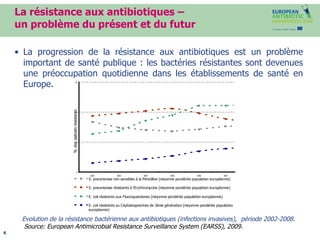 La résistance aux antibiotiques –  un problème du présent et du futur La progression de la résistance aux antibiotiques est un problème important de santé publique : les bactéries résistantes sont devenues une préoccupation quotidienne dans les établissements de santé en Europe. Evolution de la résistance bactérienne aux antibiotiques (infections invasives),  période 2002-2008.  Source: European Antimicrobial Resistance Surveillance System (EARSS), 2009. 