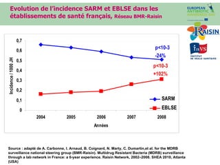 Evolution de l’incidence SARM et EBLSE dans les établissements de santé français,  Réseau BMR-Raisin Source : adapté de A. Carbonne, I. Arnaud, B. Coignard, N. Marty, C. Dumartin,et al. for the MDRB surveillance national steering group (BMR-Raisin). Multidrug Resistant Bacteria (MDRB) surveillance through a lab network in France: a 6-year experience. Raisin Network, 2002–2008. SHEA 2010, Atlanta (USA) 