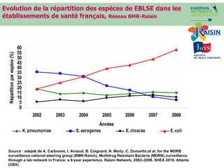 Evolution de la répartition des espèces de EBLSE dans les établissements de santé français,  Réseau BMR-Raisin Source : adapté de A. Carbonne, I. Arnaud, B. Coignard, N. Marty, C. Dumartin,et al. for the MDRB surveillance national steering group (BMR-Raisin). Multidrug Resistant Bacteria (MDRB) surveillance through a lab network in France: a 6-year experience. Raisin Network, 2002–2008. SHEA 2010, Atlanta (USA) 