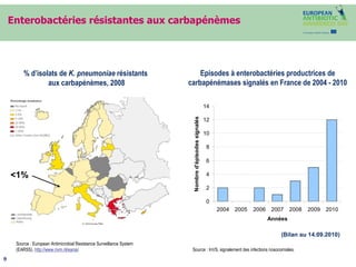 Enterobactéries résistantes aux carbapénèmes Source : European Antimicrobial Resistance Surveillance System (EARSS).  http://www.rivm.nl/earss/ % d’isolats de  K. pneumoniae  résistants  aux carbapénèmes, 2008 <1% Episodes à enterobactéries productrices de carbapénémases signalés en France de 2004 - 2010 (Bilan au 14.09.2010) Source : InVS, signalement des infections nosocomiales.  