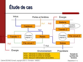Cabinet DEVINCI Conseil, copyright 2005 © - Formation “ AMDEC ” Diapositive N° 19Diapositive N° 19
Étude de casÉtude de cas
Transfo 1
Capteurs
Relais
Sirène
Batterie
Transfo 2
Fils circuit 1
Fils circuit 2
Portes et fenêtresIntrus
Propriétaire
Fp1
Fc1
Environnement
Fc3
Énergie
Énergie
Fc2
Fc2
Fonction
Interne 1
Fonction
Interne 2
Fonction
Interne 3
Fint1 : Alimenter le relais en énergie
Fint2 : Alimenter la sirène en énergie
Fint3 : Secourir l’alimentation de la sirène
Exemple de
synthèse des
fonctions
 