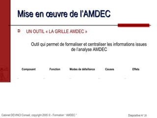 Cabinet DEVINCI Conseil, copyright 2005 © - Formation “ AMDEC ” Diapositive N° 20Diapositive N° 20
Mise en œuvre de l’AMDECMise en œuvre de l’AMDEC
 UN OUTIL « LA GRILLE AMDEC »
Outil qui permet de formaliser et centraliser les informations issues
de l’analyse AMDEC
Composant Fonction Modes de défaillance Causes Effets
… … … … …
 