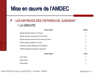 Cabinet DEVINCI Conseil, copyright 2005 © - Formation “ AMDEC ” Diapositive N° 32Diapositive N° 32
Mise en œuvre de l’AMDECMise en œuvre de l’AMDEC
 LES MATRICES DES CRITERES DE JUGEMENT
 LA GRAVITE
Critère Gravité Repère
Arrêt de production inférieur à 10 minutes 1
Arrêt de production compris entre 10 à 30 minutes 2
Arrêt de production compris entre 30 minutes et 2 heures 3
Arrêt de production supérieur à 2 heures 4
Production de pièces défectueuses non détectées 5
Problème potentiel de sécurité pour l personnel 6
Critère Gravité Indice
Aucun risque 1
Risque mineur 2
Risque majeur 3
 