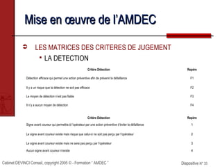 Cabinet DEVINCI Conseil, copyright 2005 © - Formation “ AMDEC ” Diapositive N° 33Diapositive N° 33
Mise en œuvre de l’AMDECMise en œuvre de l’AMDEC
 LES MATRICES DES CRITERES DE JUGEMENT
 LA DETECTION
Critère Détection Repère
Détection efficace qui permet une action préventive afin de prévenir la défaillance F1
Il y a un risque que la détection ne soit pas efficace F2
Le moyen de détection n’est pas fiable F3
Il n’y a aucun moyen de détection F4
Critère Détection Repère
Signe avant coureur qui permettra à l’opérateur par une action préventive d’éviter la défaillance 1
Le signe avant coureur existe mais risque que celui-ci ne soit pas perçu par l’opérateur 2
Le signe avant coureur existe mais ne sera pas perçu par l’opérateur 3
Aucun signe avant coureur n’existe 4
 