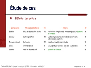Cabinet DEVINCI Conseil, copyright 2005 © - Formation “ AMDEC ” Diapositive N° 36Diapositive N° 36
Étude de casÉtude de cas
 Défintion des actions
Composants Modes de défaillance IC Actions IC’
Batterie Refus de distribuer la charge 18 Fiabiliser le composant et mettre en place un système
de contrôle
6
Capteur Capteur plus fixé 12 Mettre en place un système de détection de la
présence des capteurs
6
Transformateur 2 Sur-tension 12 Installer un système anti-foudre 6
Sirène Arrêt non désiré 8 Mieux protéger la sirène face à la neutralisation 4
Batterie Perte de la distribution 8 Système de contrôle 6
 
