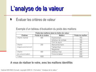 Cabinet DEVINCI Conseil, copyright 2005 © - Formation “ Analyse de la valeur ”
L’analyse de la valeurL’analyse de la valeur
Évaluer les critères de valeur
Exemple d’un tableau d’évaluation du poids des maillons
A vous de réaliser le votre, avec les maillons identifiés
 