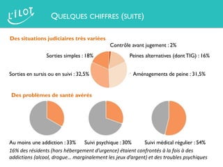 QUELQUES CHIFFRES (SUITE)
Des situations judiciaires très variées
Contrôle avant jugement : 2%
Peines alternatives (dont TIG) : 16%
Aménagements de peine : 31,5%Sorties en sursis ou en suivi : 32,5%
Sorties simples : 18%
Des problèmes de santé avérés
Au moins une addiction : 33%
16% des résidents (hors hébergement d’urgence) étaient confrontés à la fois à des
addictions (alcool, drogue… marginalement les jeux d’argent) et des troubles psychiques
Suivi psychique : 30% Suivi médical régulier : 54%
 