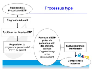 Processus typePatient ciblé :
Proposition d’ETP
Diagnostic éducatif
Synthèse par l’équipe ETP
Proposition du
programme personnalisé
d’ETP au patient
Évaluation finale
individuelle
Compétences
acquises
Parcours d’ETP
prévu du
patient au sein
des ateliers.
séances
d’apprentissage
et de
renforcement
 