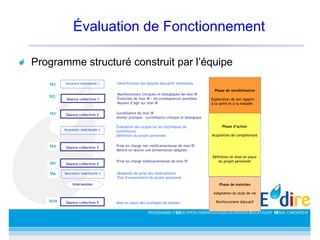 Évaluation de Fonctionnement
Programme structuré construit par l’équipe
rencontre Individuelle 1
Séance collective 1
Intersession
Rencontre Individuelle 2
Séance collective 2
Phase de sensibilisation
Exploration de son rapport
à la santé et à la maladie
Séance collective 5
Séance collective 4
Séance collective 3
Rencontre Individuelle 3
Phase d’action
Acquisition de compétences
Définition et mise en place
du projet personnel
Phase de maintien
Adaptation du style de vie
Renforcement éducatif
M1
M3
M2
M4
M10
Identification des besoins éducatifs individuels
Manifestations cliniques et biologiques de mon IR
Évolution de mon IR : les conséquences possibles
Moyens d’agir sur mon IR
Mise en place des stratégies de soutien
Évaluation des acquis sur les techniques de
surveillance
Définition du projet personnel
Surveillance de mon IR
Atelier pratique : surveillance clinique et biologique
Prise en charge non médicamenteuse de mon IR
Mettre en œuvre une alimentation adaptée
Prise en charge médicamenteuse de mon IR
Modalités de prise des médicaments
État d’avancement du projet personnel
M5
M6
rencontre Individuelle 1
Séance collective 1
Intersession
Rencontre Individuelle 2
Séance collective 2
Phase de sensibilisation
Exploration de son rapport
à la santé et à la maladie
Séance collective 5
Séance collective 4
Séance collective 3
Rencontre Individuelle 3
Phase d’action
Acquisition de compétences
Définition et mise en place
du projet personnel
Phase de maintien
Adaptation du style de vie
Renforcement éducatif
M1
M3
M2
M4
M10
Identification des besoins éducatifs individuels
Manifestations cliniques et biologiques de mon IR
Évolution de mon IR : les conséquences possibles
Moyens d’agir sur mon IR
Mise en place des stratégies de soutien
Évaluation des acquis sur les techniques de
surveillance
Définition du projet personnel
Surveillance de mon IR
Atelier pratique : surveillance clinique et biologique
Prise en charge non médicamenteuse de mon IR
Mettre en œuvre une alimentation adaptée
Prise en charge médicamenteuse de mon IR
Modalités de prise des médicaments
État d’avancement du projet personnel
M5
M6
 