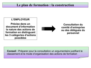 Consultation du comité d’entreprise ou des délégués du personnel L’EMPLOYEUR Précise dans un document d’information la nature des actions de formation en distinguant les 3 catégories d’actions possibles Conseil  : Préparer pour la consultation un argumentaire justifiant le classement et le mode d’organisation des actions de formation Le plan de formation : la construction 
