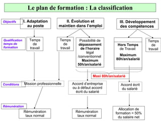 I. Adaptation au poste II. Évolution et maintien dans l’emploi III. Développement des compétences  Temps de travail Temps de travail Possibilité de  dépassement de l’horaire  légal /conventionnel  Maximum 50h/an/salarié   Temps de travail Mission professionnelle Accord d’entreprise ou à défaut accord écrit du salarié Accord écrit du salarié  Rémunération taux normal Rémunération taux normal Allocation de formation = 50% du salaire net Maxi 80h/an/salarié Conditions   Qualification temps de formation Objectifs Rémunération Le plan de formation : La classification Hors Temps  de Travail  Maximum 80h/an/salarié 