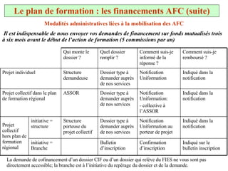 Modalités administratives liées à la mobilisation des AFC Il est indispensable de nous envoyer vos demandes de financement sur fonds mutualisés trois à six mois avant le début de l’action de formation (5 commissions par an) Le plan de formation : les financements AFC (suite) La demande de cofinancement d’un dossier CIF ou d’un dossier qui relève du FIES ne vous sont pas directement accessible; la branche est à l’initiative du repérage du dossier et de la demande. Qui monte le dossier ? Quel dossier remplir ? Comment suis-je informé de la réponse ? Comment suis-je remboursé ? Projet individuel Structure demandeuse Dossier type à demander auprès de nos services Notification Uniformation Indiqué dans la notification Projet collectif dans le plan de formation régional ASSOR Dossier type à demander auprès de nos services Notification Uniformation: - collective à l’ASSOR Indiqué dans la notification Projet collectif hors plan de formation régional initiative = structure Structure porteuse du projet collectif Dossier type à demander auprès de nos services Notification Uniformation au porteur de projet Indiqué dans la notification initiative = Branche  Bulletin d’inscription Confirmation d’inscription Indiqué sur le bulletin inscription 