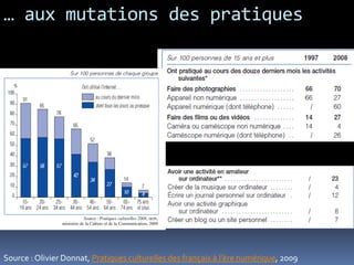 … aux mutations des pratiques




Source : Olivier Donnat, Pratiques culturelles des français à l’ère numérique, 2009
 