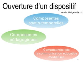 26
Composantes
spatio-temporelles
Composantes
pédagogiques
Composantes des
la communication éducative
médiatisée
Annie Jézégou (2012)
Ouverture d’un dispositif
 