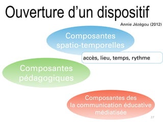 27
Composantes
spatio-temporelles
Composantes
pédagogiques
Composantes des
la communication éducative
médiatisée
Annie Jézégou (2012)
accès, lieu, temps, rythme
Ouverture d’un dispositif
 