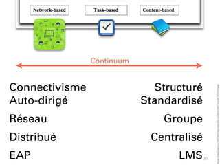 35
http://lisahistory.net/wordpress/2012/08/three-kinds-of-moocs/
Structuré
Standardisé
Groupe
Centralisé
LMS
Connectivisme
Auto-dirigé
Réseau
Distribué
EAP
Continuum
 