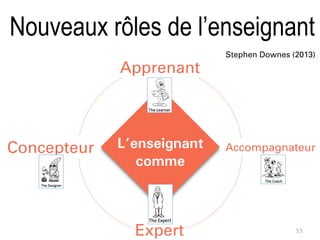 L’enseignant
comme
Apprenant
Expert
Concepteur Accompagnateur
Stephen Downes (2013)
53
Nouveaux rôles de l’enseignant
 
