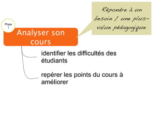 Analyser son
cours
identifier les difficultés des
étudiants
repérer les points du cours à
améliorer
Phase
1
Répondre à un
besoin / une plus-
value pédagogique
 