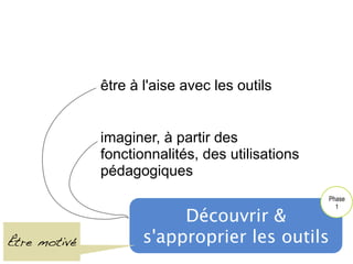 Découvrir &
s'approprier les outils
être à l'aise avec les outils
imaginer, à partir des
fonctionnalités, des utilisations
pédagogiques
Phase
1
Être motivé
 