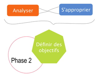 Phase 2
S'approprierAnalyser
Déﬁnir des
objectifs
 
