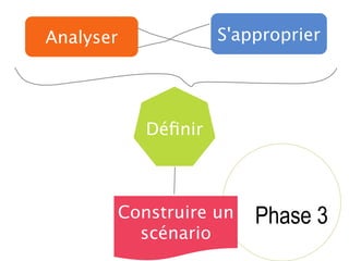 S'approprierAnalyser
Déﬁnir
Phase 3Construire un
scénario
 