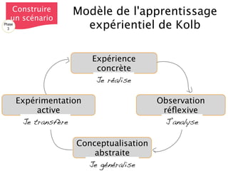 Modèle de l'apprentissage
expérientiel de Kolb
Expérience
concrète
Expérimentation
active
Observation
réﬂexive
Conceptualisation
abstraite
Je réalise
Construire
un scénario
Phase
3
J’analyse
Je généralise
Je transfère
 