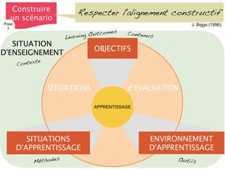 OutilsMéthodes
SITUATIONS d'EVALUATION
SITUATION
D'ENSEIGNEMENT
Contexte
APPRENTISSAGE
Construire
un scénario
Phase
3
J. Biggs (1996)
Respecter l'alignement constructif
ENVIRONNEMENT
D'APPRENTISSAGE
SITUATIONS
D'APPRENTISSAGE
OBJECTIFS
Learning Outcomes Contenus
 