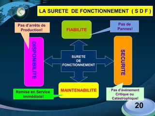 LOGO
20
FIABILITE
MAINTENABILITE
SURETE
DE
FONCTIONNEMENT
Pas d’arrêts de
Production!
Pas de
Pannes!
Remise en Service
immédiate!
Pas d’événement
Critique ou
Catastrophique!
LA SURETE DE FONCTIONNEMENT ( S D F )
 