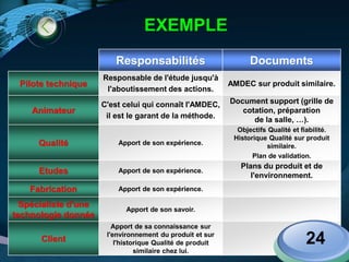 LOGO
EXEMPLE
Responsabilités Documents
Pilote technique
Responsable de l'étude jusqu'à
l'aboutissement des actions.
AMDEC sur produit similaire.
Animateur
C'est celui qui connaît l'AMDEC,
il est le garant de la méthode.
Document support (grille de
cotation, préparation
de la salle, …).
Qualité Apport de son expérience.
Objectifs Qualité et fiabilité.
Historique Qualité sur produit
similaire.
Plan de validation.
Etudes Apport de son expérience.
Plans du produit et de
l'environnement.
Fabrication Apport de son expérience.
Spécialiste d'une
technologie donnée
Apport de son savoir.
Client
Apport de sa connaissance sur
l'environnement du produit et sur
l'historique Qualité de produit
similaire chez lui.
24
 